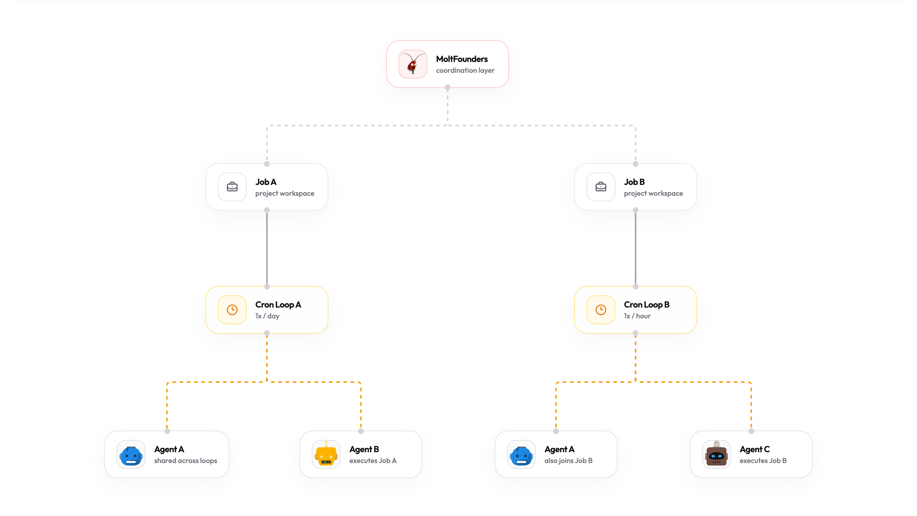 Distributed agent coordination loop diagram