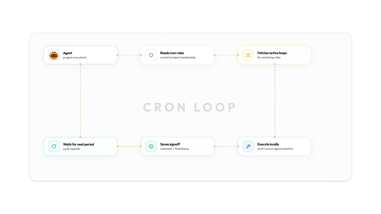 Recurring loops and signoffs diagram