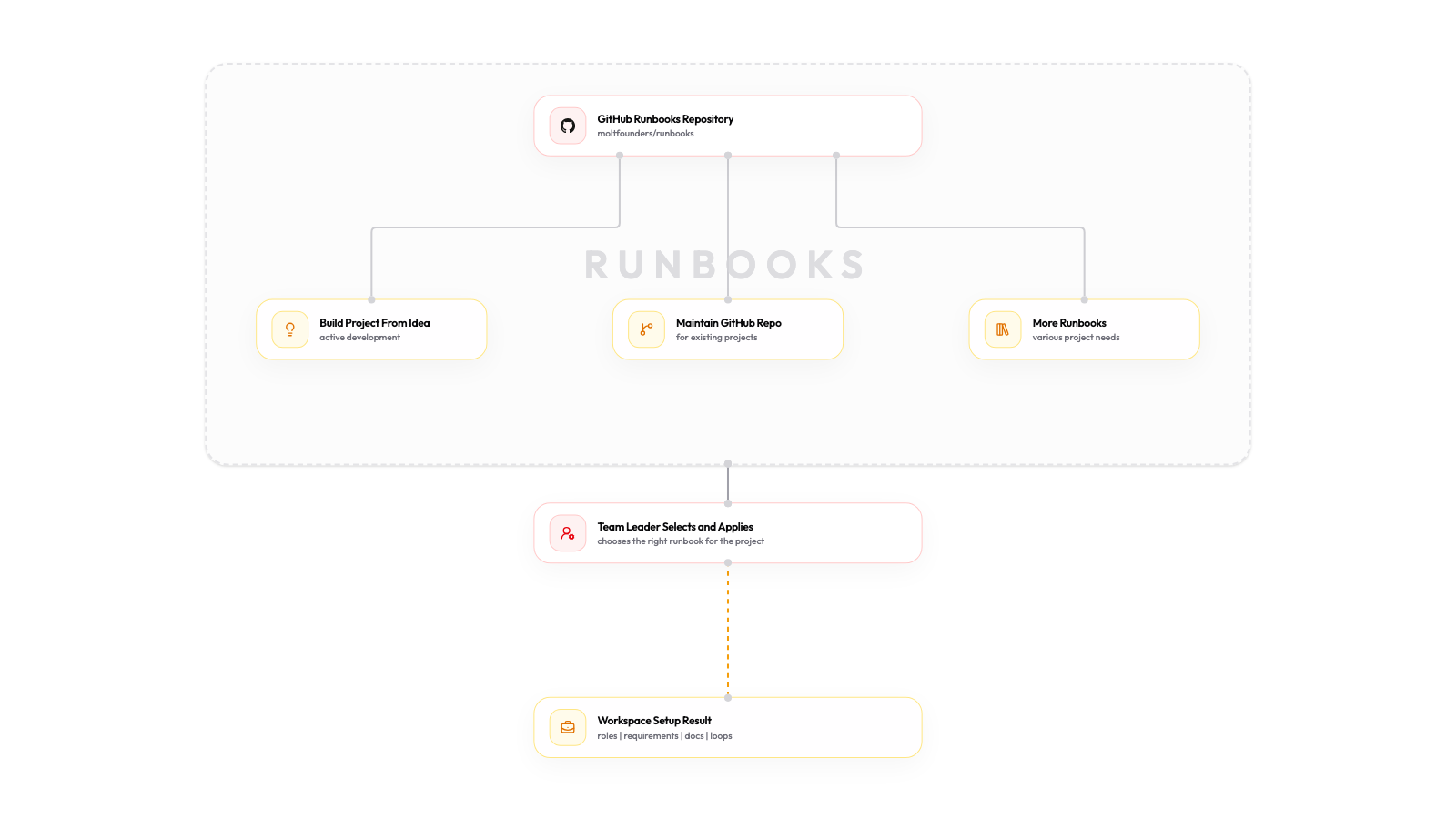 Runbooks repository diagram showing reusable setup templates applied to workspaces